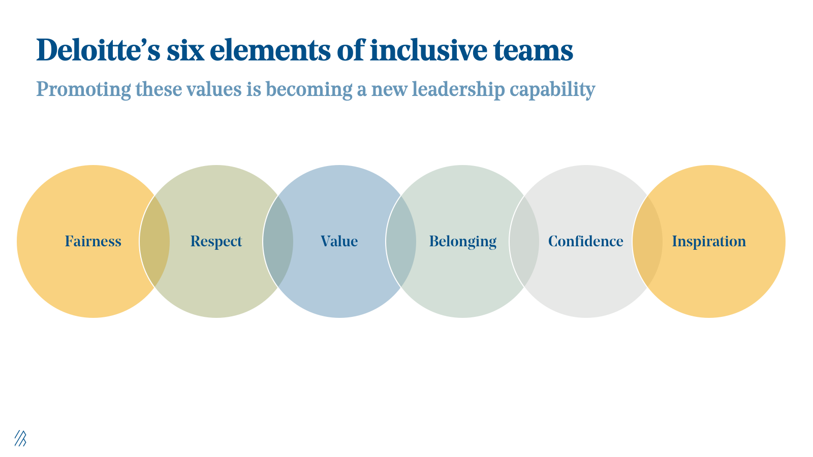 Deloitte's six elements of inclusive teams