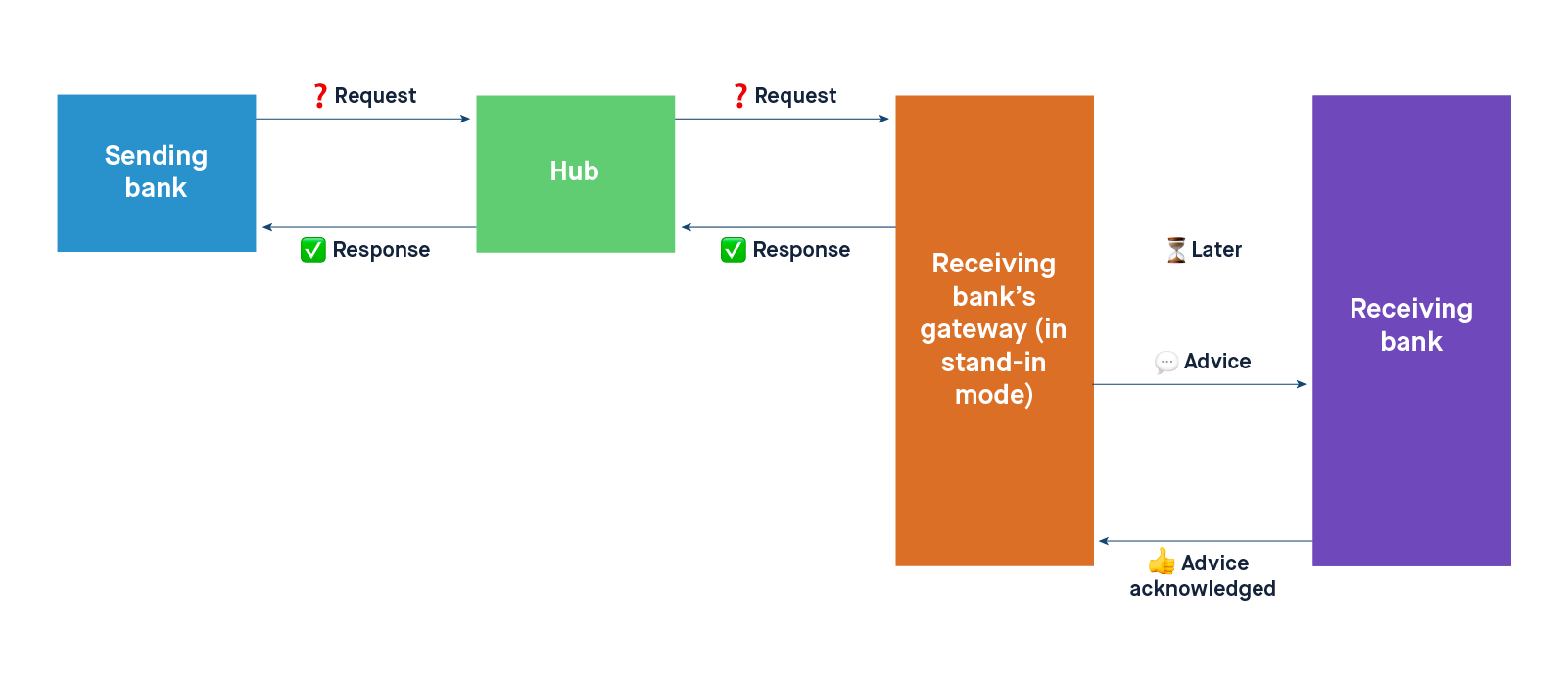 Diagram showing gateway stand-in