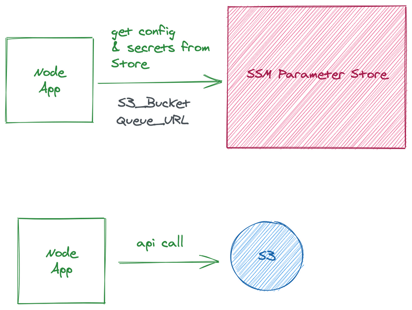 SSM Parameters For A Better CloudFormation Experience | Tushar Sharma