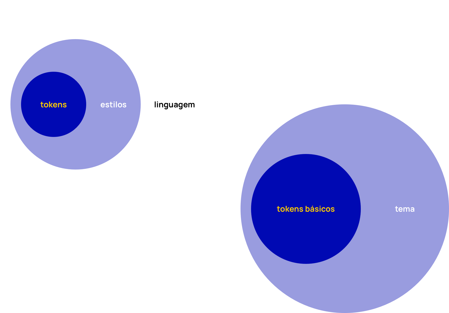 Two layer diagrams. In the first from the inside out: tokens, styles and language / In the second: basic tokens and theme