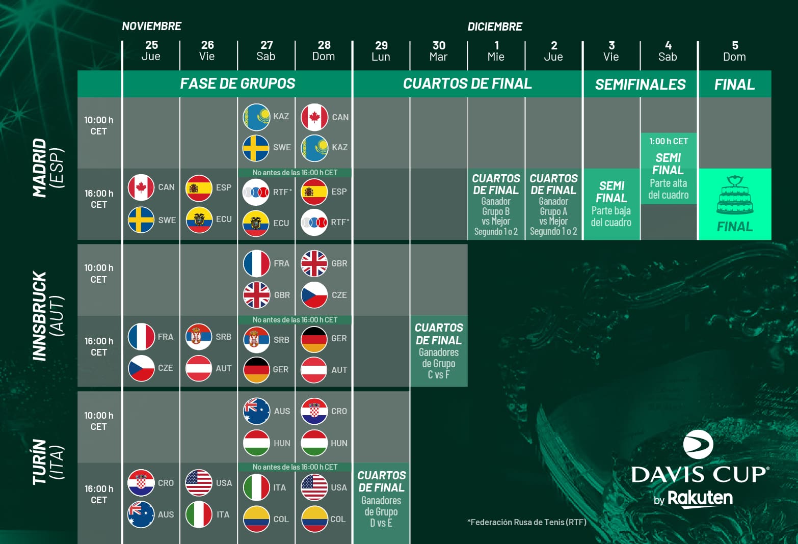 Una tabla con un resumen del calendario de partidos, comprendidos entre el 25 de noviembre y el 5 de diciembre, agrupados por fechas, grupos y sedes. La misma información se puede encontrar más abajo en la web.