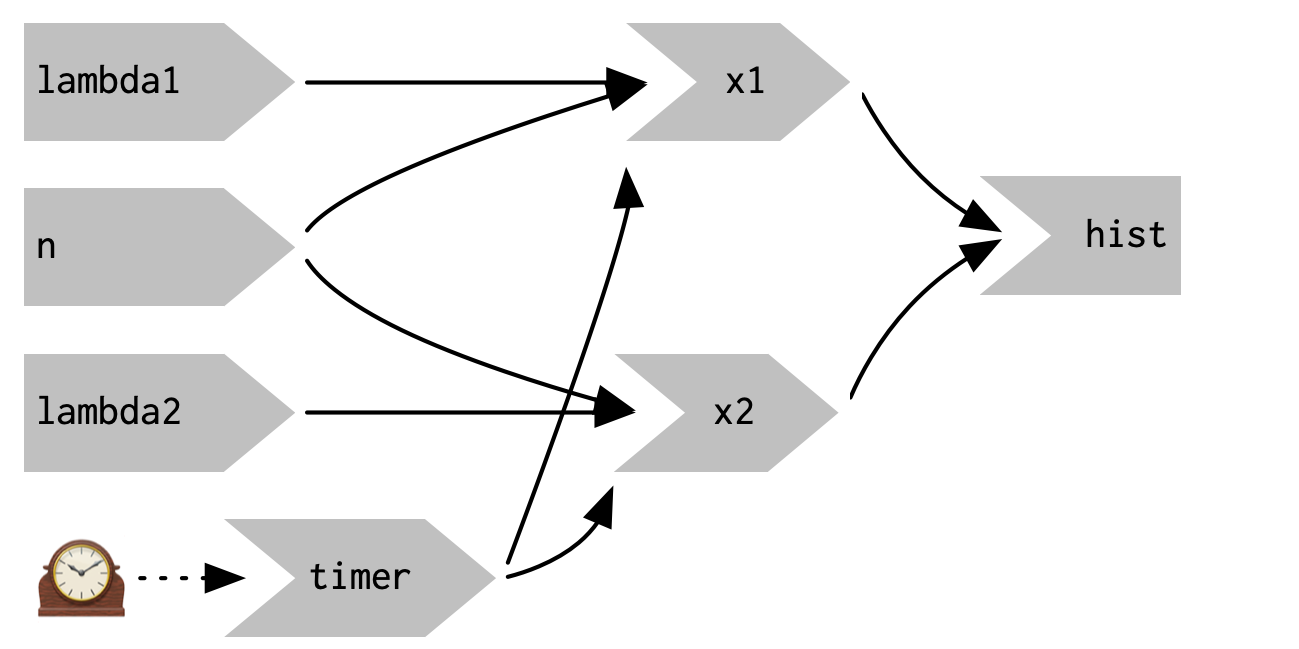 图3.12 reactiveTimer(500)引入了一个新的反应式输入，该输入每半秒自动使自己无效一次