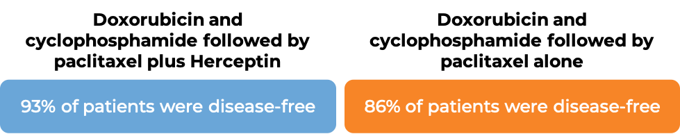 Prognosis Doxorubicin + Cyclophosphamide followed by Paclitaxel + Herceptin vs Doxobrubicin + Cyclophosphamide followed by Paclitaxel alone Prognosis Doxorubicin + Cyclophosphamide followed by Paclitaxel + Herceptin vs Doxobrubicin + Cyclophosphamide followed by Paclitaxel alone (diagram)