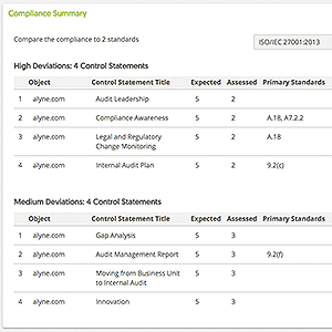 Compliance Summary (compliance compared in 2 standards)