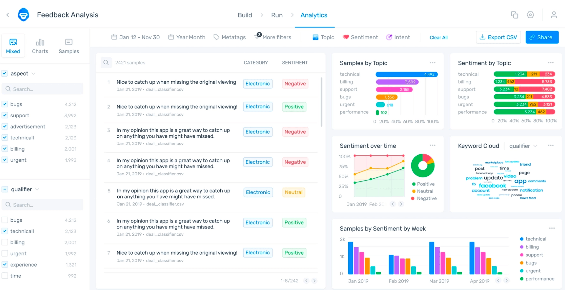 MonkeyLearn Feedback Analysis dashboard with insights split by category, topic, sentiment, sentiment over time and a keyword cloud.