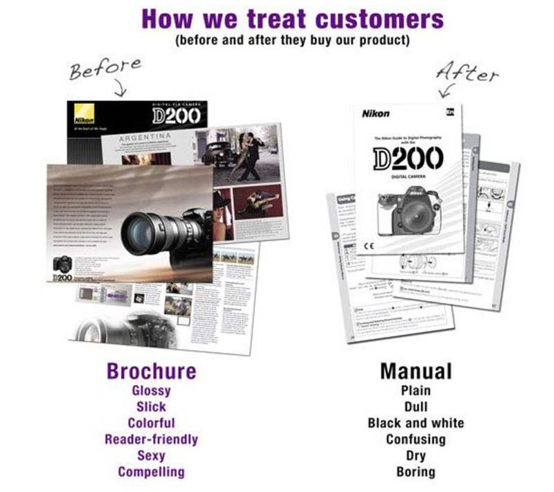 Diagram showing exciting marketing brochures for a camera juxtaposed with a plain, boring instruction manual for the same camera