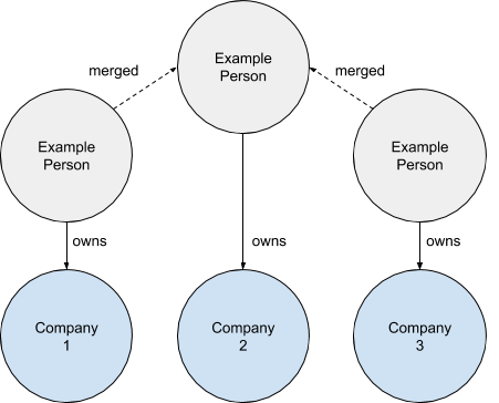 Diagram showing three individual ownership records connected by new links between duplicate people