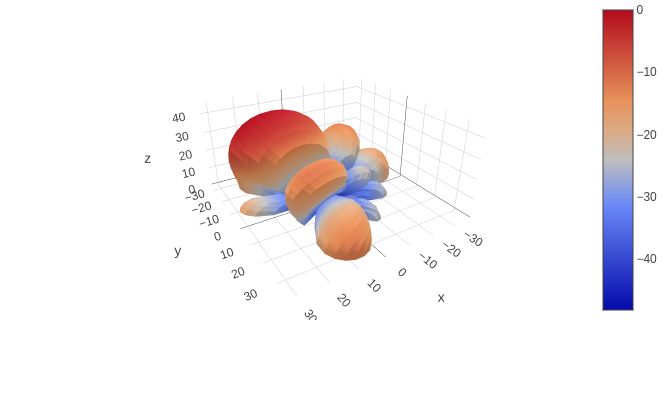 3D array plattern of planar antenna array