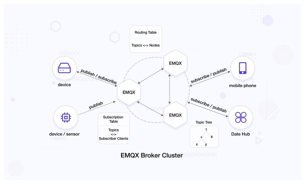 EMQX broker cluster