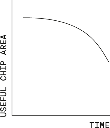 Chip area limits