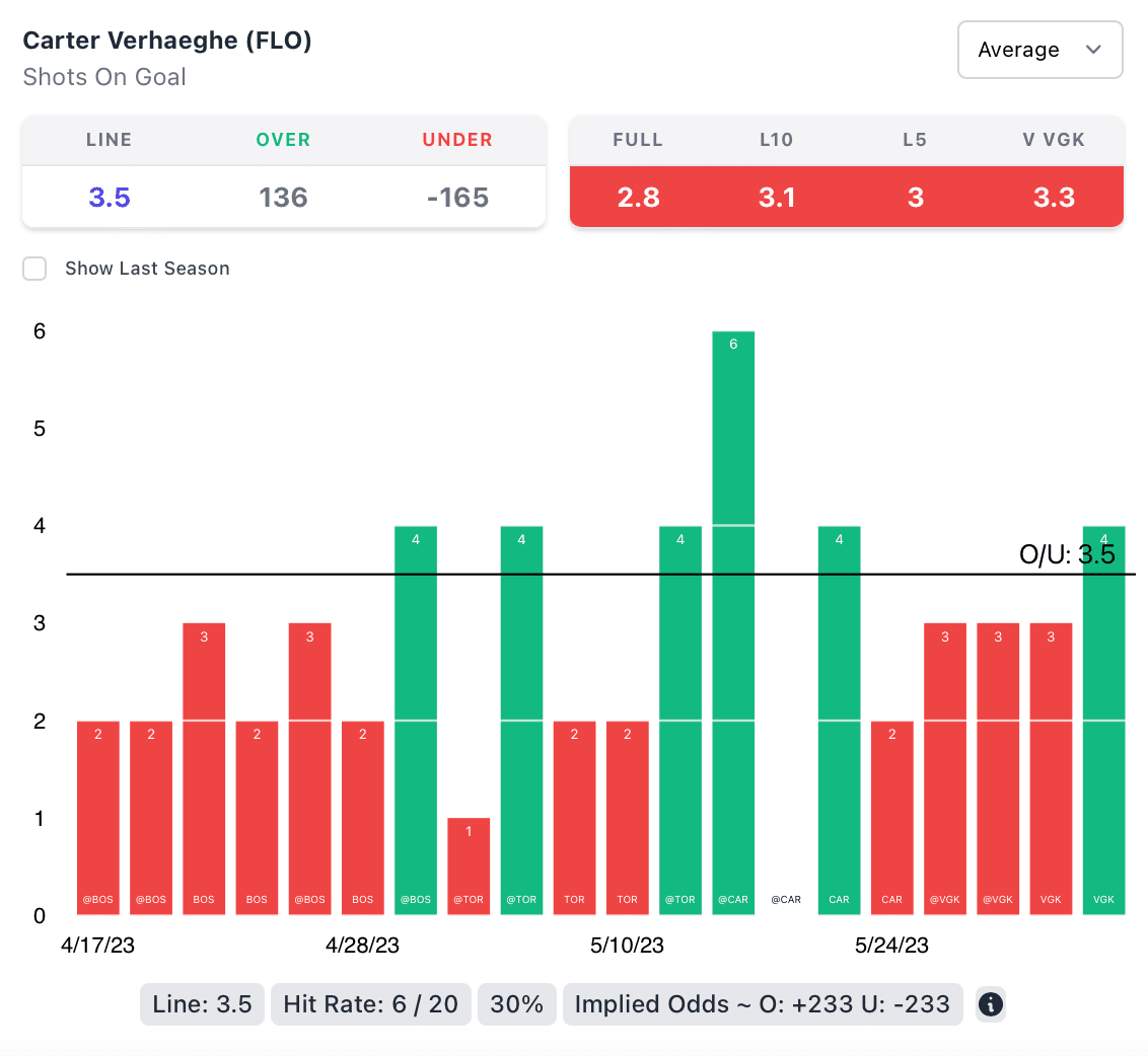 NHL Player Props Today Panthers vs Golden Knights Game 5 props.cash
