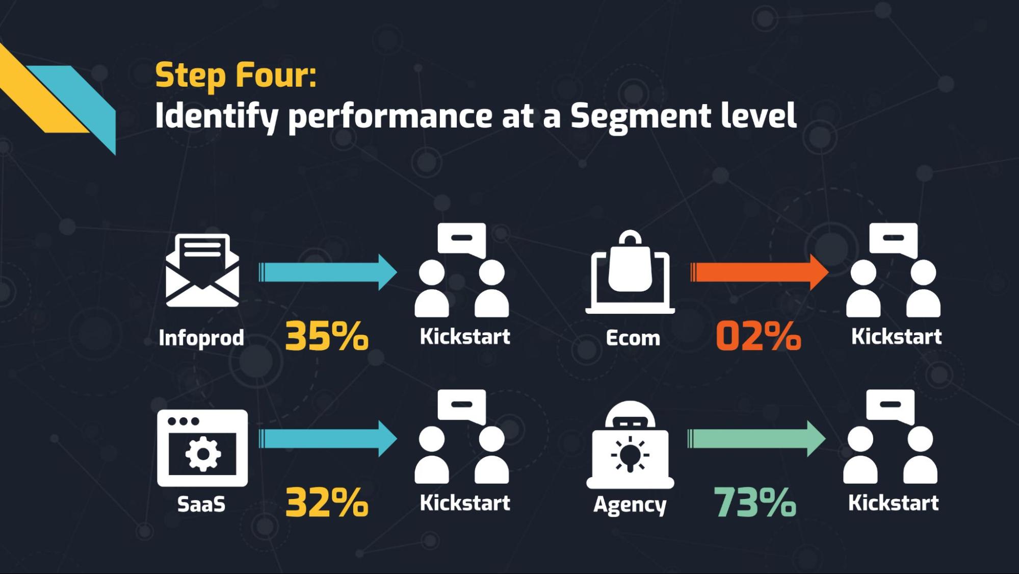 Using Segments to Optimize Customer Value: Step four: identifying performance at a segment level