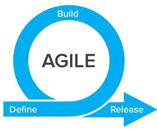 The Agile development process. (credit: https://www.axian.com)