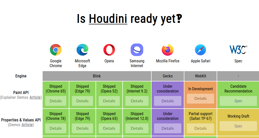 a screenshot of the Browser Support and Status table from houdini.how website