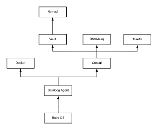 The order in which things need to be installed