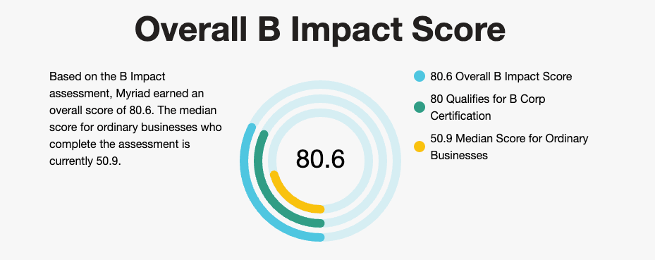 Graph of Myriad’s 80.6 B Impact Score