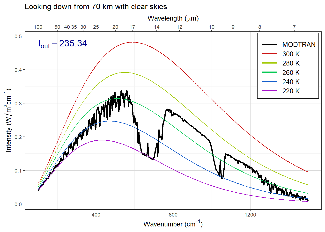 Upward longwave radiation going out to space from a clear sky