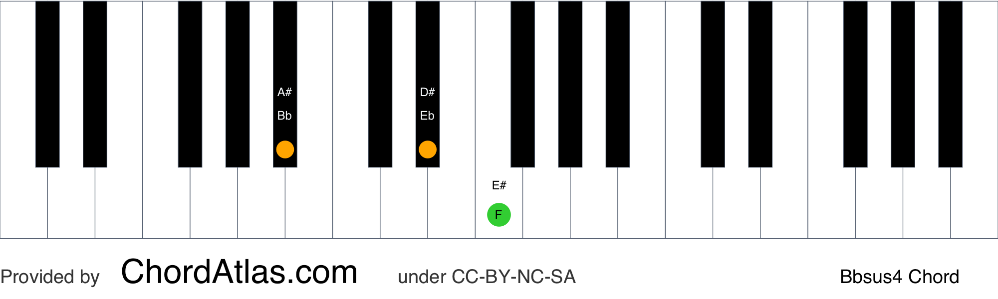 B Flat Suspended Fourth Piano Chord - Bbsus4 | ChordAtlas