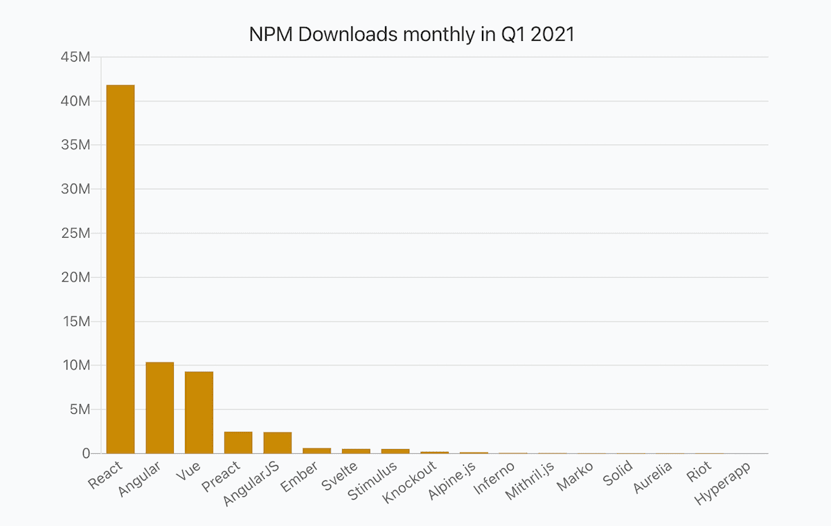 a bar chart showing numbers of JavaScript frameworks monthly npm downloads in Q1 2021