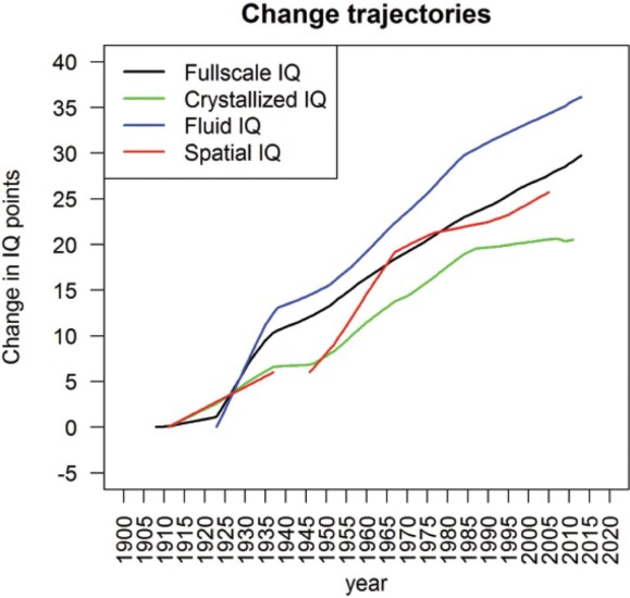 Pietschnig and Voracek - Flynn effect