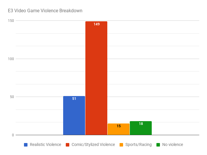 Video Game Violence Bar Graph