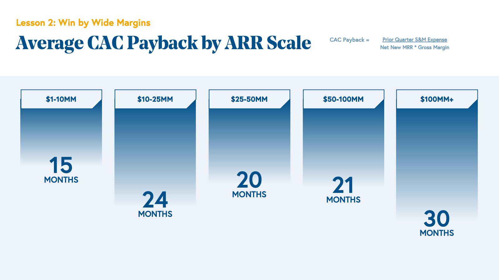 Average CAC Payback by ARR Scale Chart