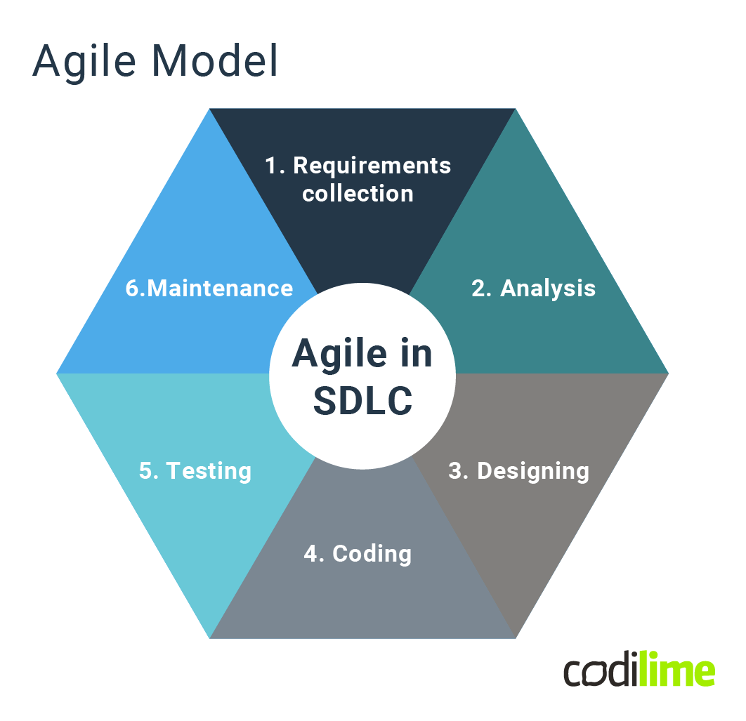 sdlc - agile model diagram