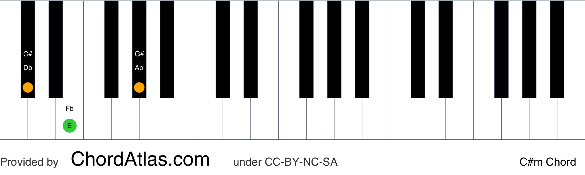 C sharp minor piano chord - C#m | ChordAtlas