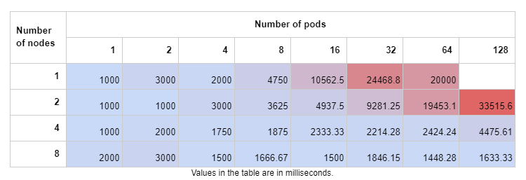 The average latency in milliseconds to get pods up and running