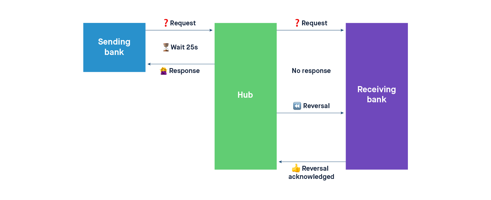 Diagram showing what happens when the receiving bank doesn't respond