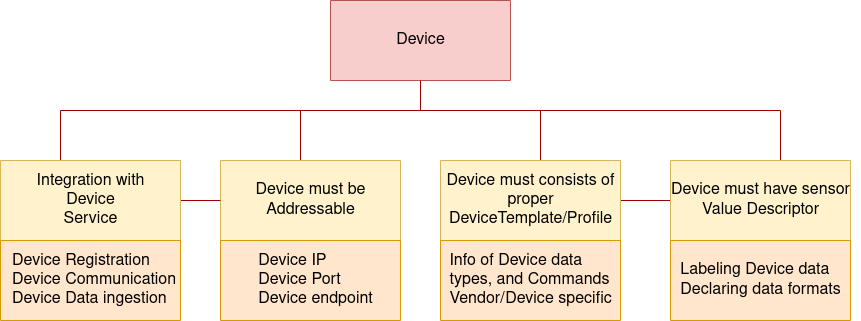 Fig. 3 showing device workflow components