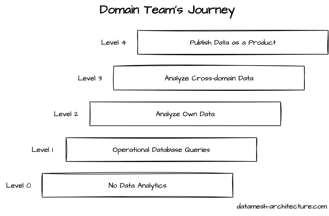 The five levels of the domain team's journey: (Level 0) No Data Analytics; (Level 1) Operational Database Queries; (Level 2) Analyze Own Data; (Level 3) Analyze Cross-domain Data; (Level 4) Publish Data as a Product