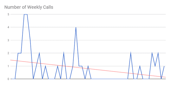 number of weekly calls