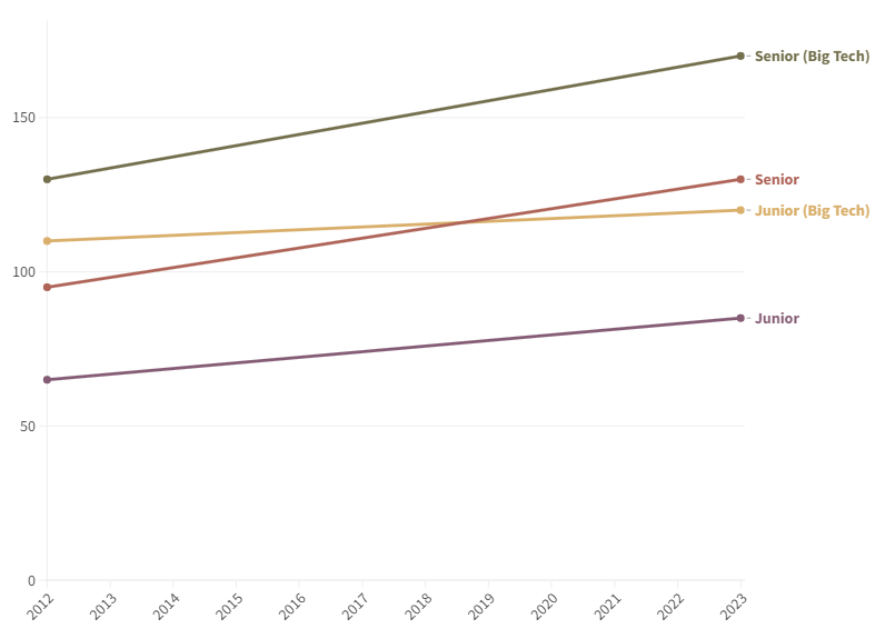 Evolution des salaires pour junior et senior entre marché global et big tech 2012-2023
