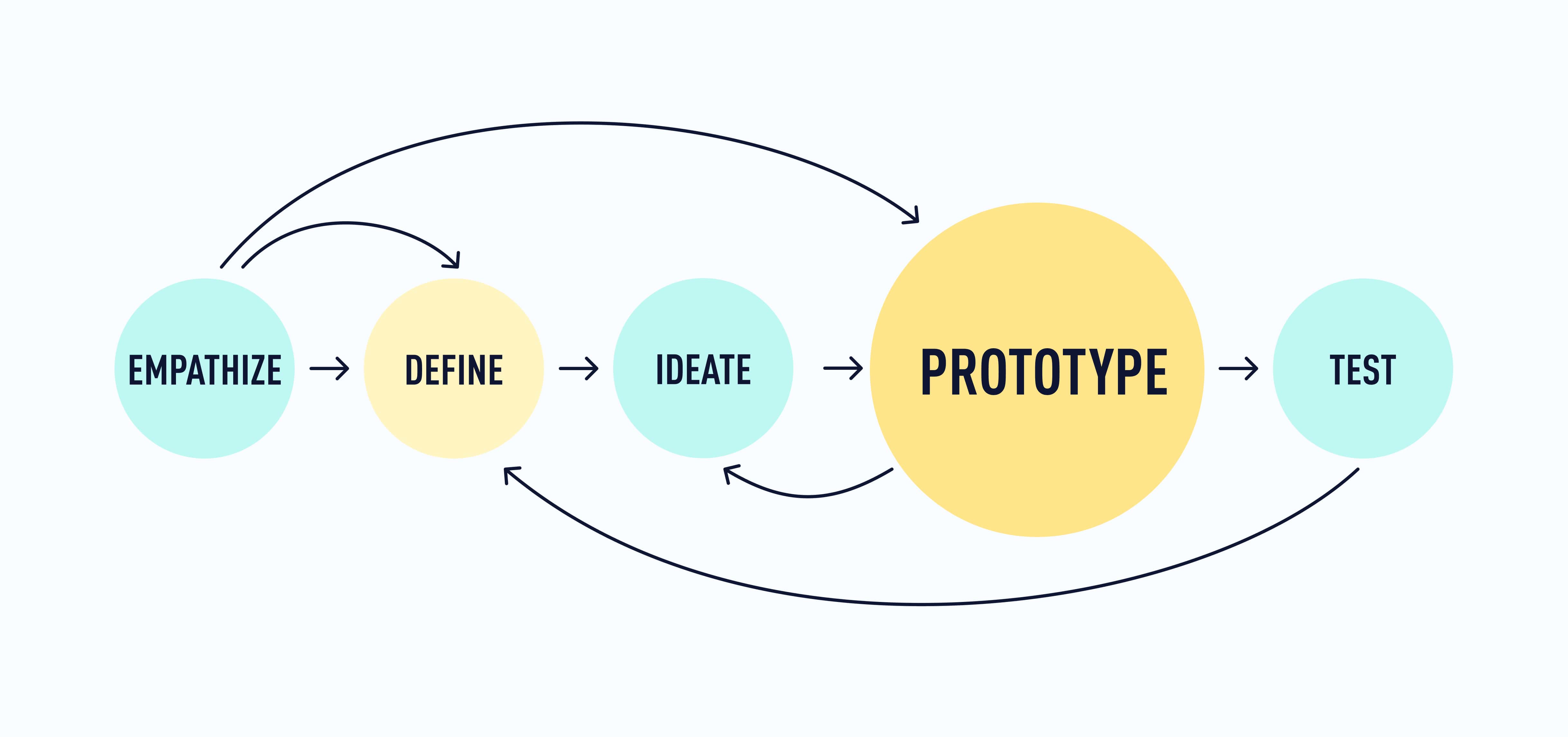 Intro to UX Prototyping