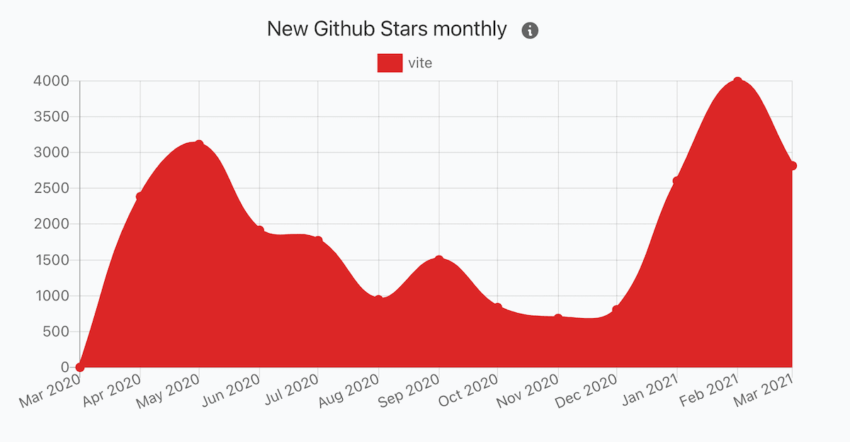 a screenshot of the new Moiva GitHub Stars chart