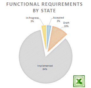Pie Chart Report in MS Excell: Functional Requirements by State