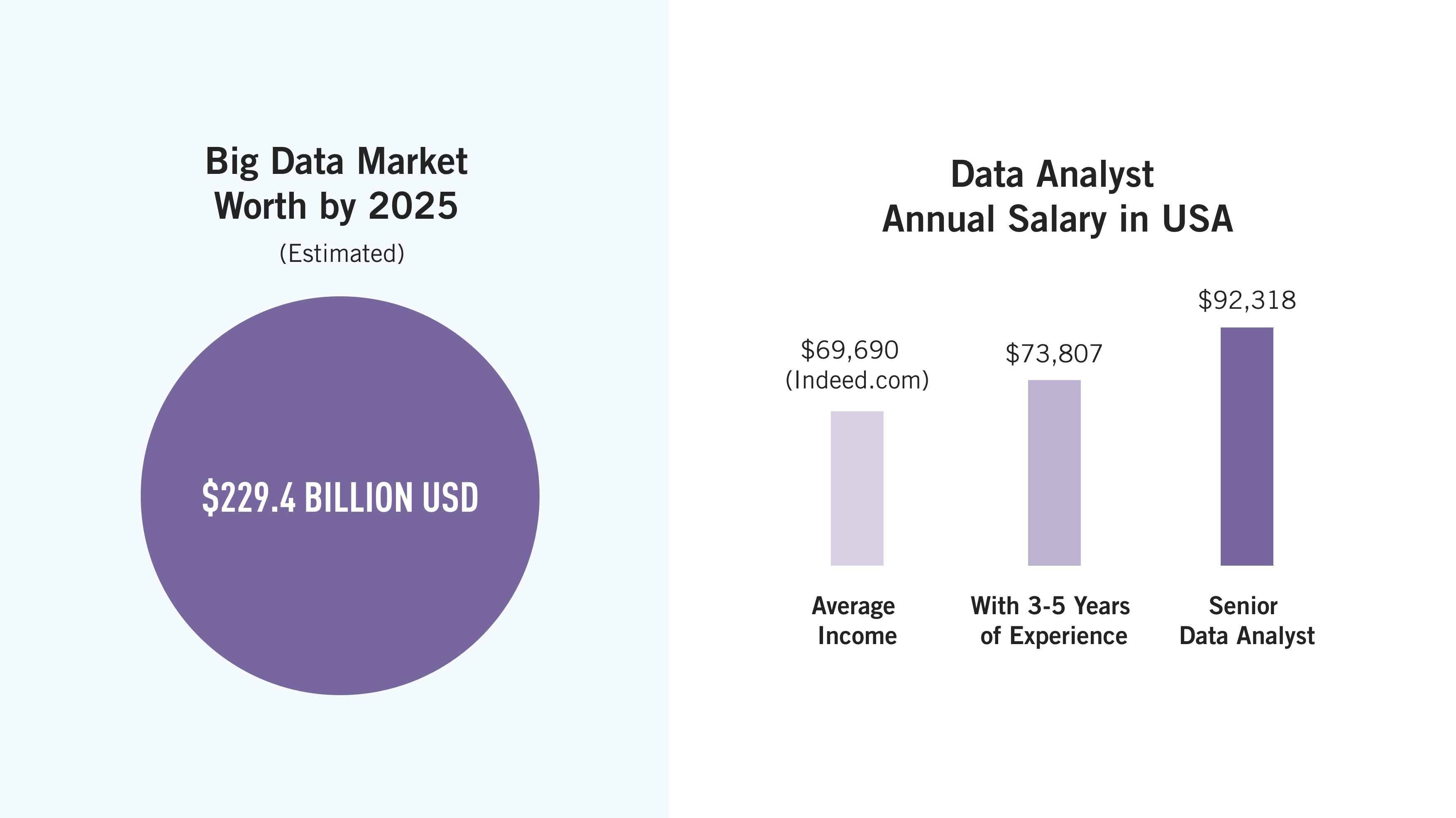 The big data market estimated worth by 2025, and a bar graph showing the average data analyst salary in the United States based on years of experience