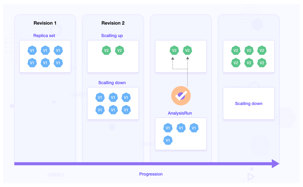 How To Use Argo Rollouts For A/B Testing In Progressive Delivery