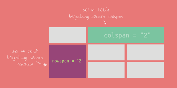 Cell merging with rowspan and colspan