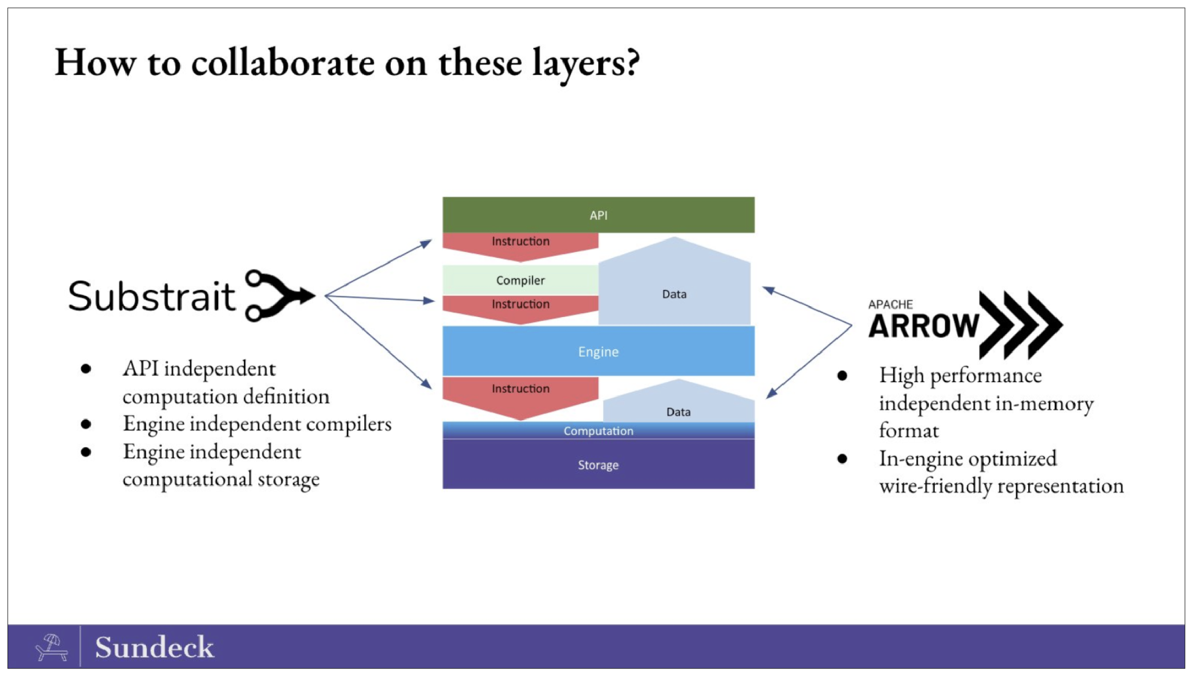 Diagram showing how Substrait collaborates with Apache Arrow across API, Engine, and Storage layers