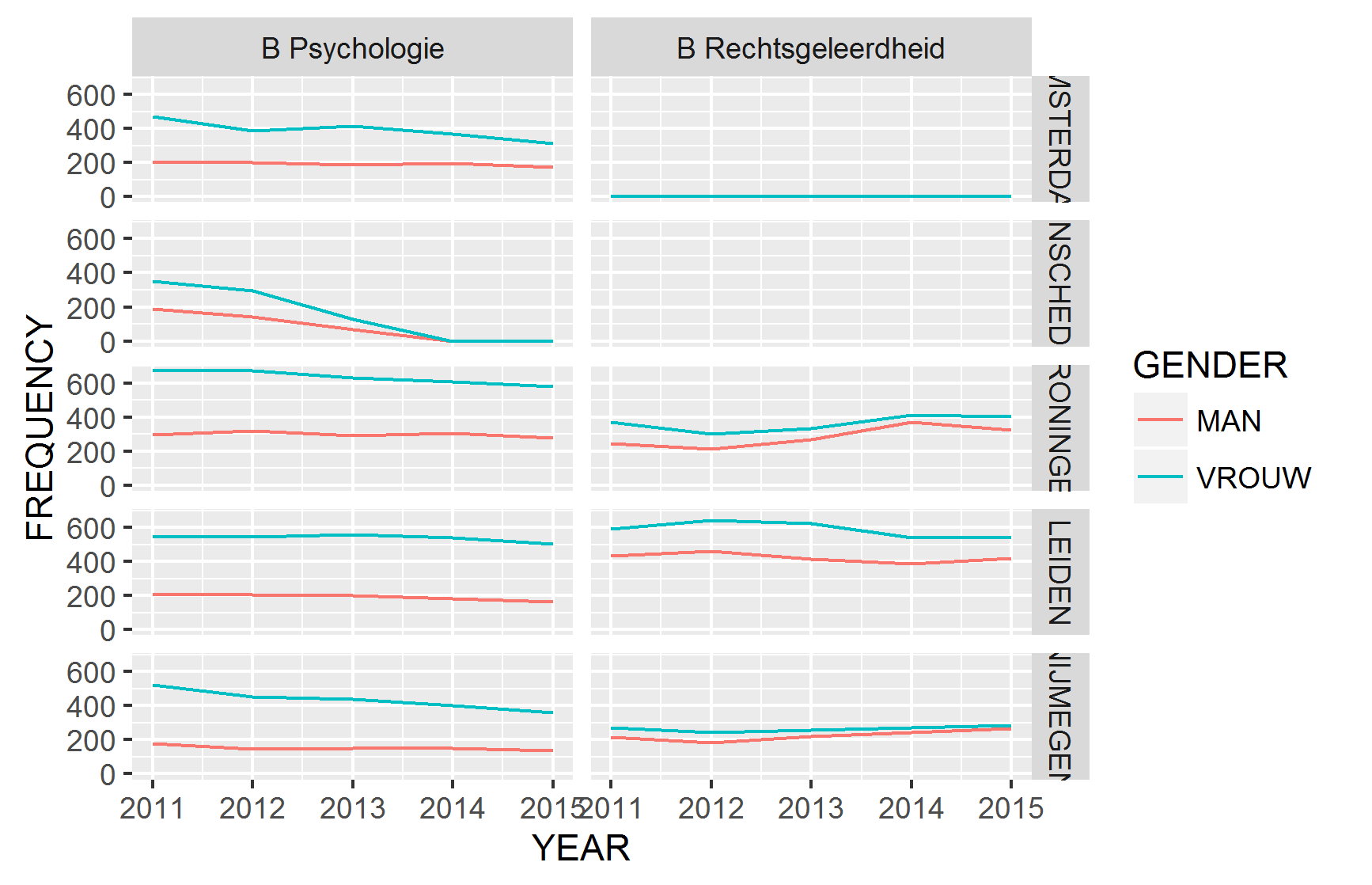 first plot of Psychology and Law in different cities by gender over time