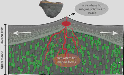 Cross-section of an mid-ocean ridge indicating the moving direction of the tectonic plates and showing the division between oceanic crust and upper mantle. At the top left is shown a typical basalt from oceanic ridges. The basalts for this study were dredged from the ocean floor by various research cruises to the Arctic Ocean more than 10 years ago.
