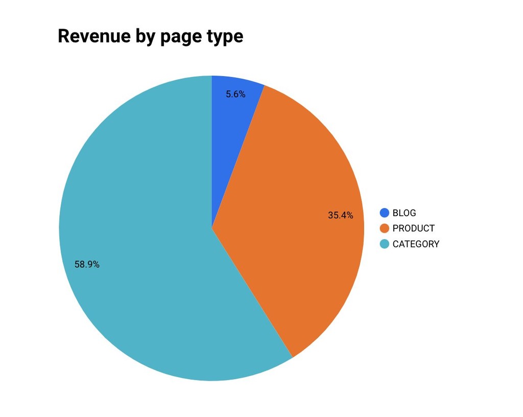 Revenue by page type