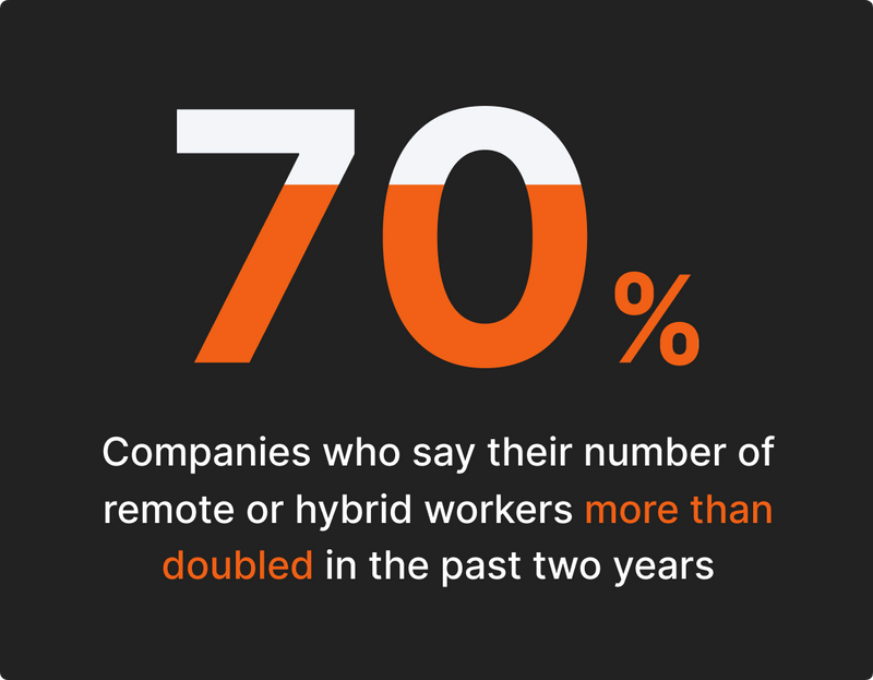 Companies who say their number of remote or hybrid workers more than doubled in the past two years