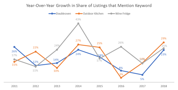 Growth of Listings