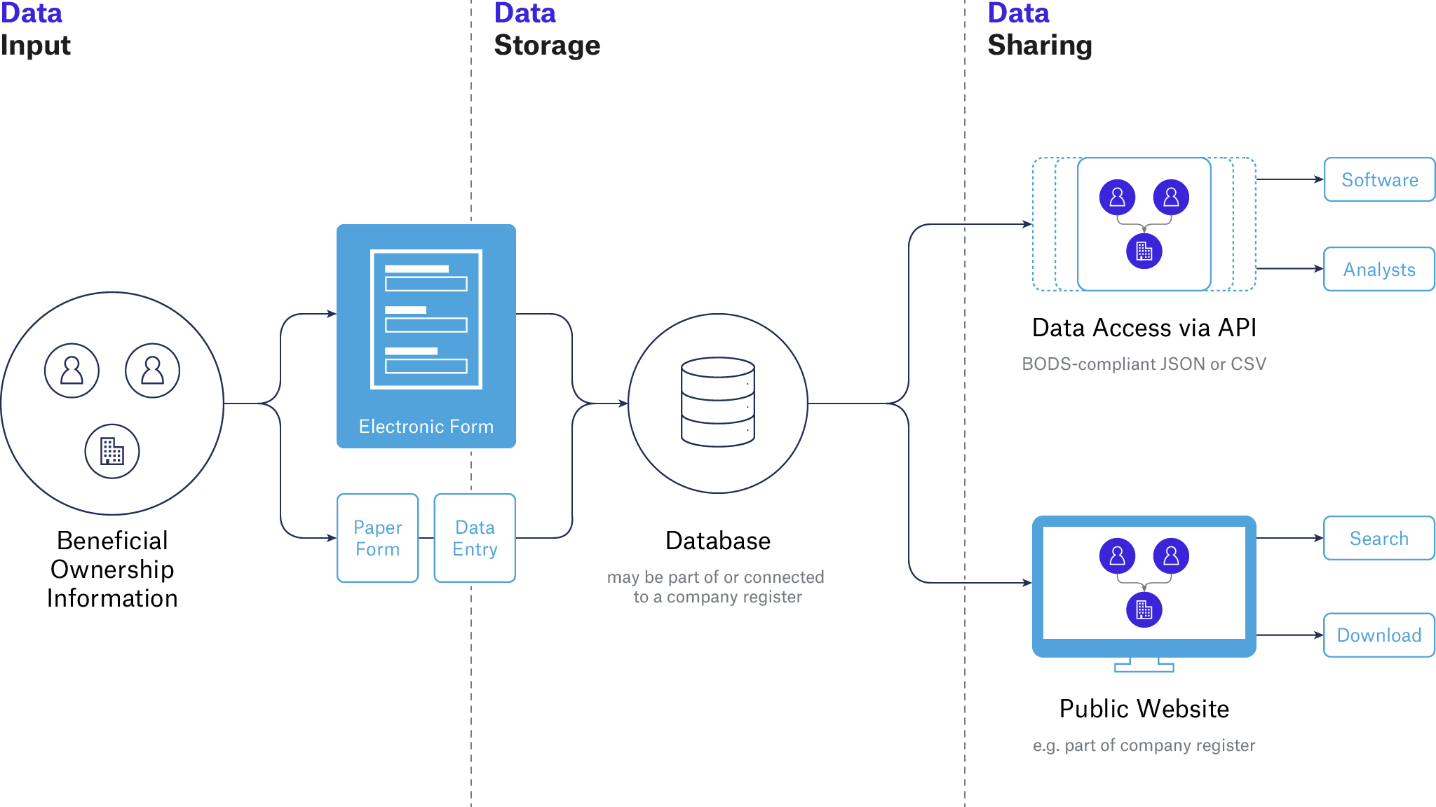 BO information collection, storage and sharing pipeline