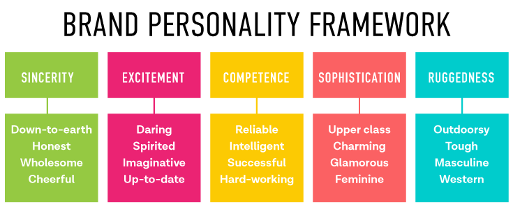 The brand personality framework is classified into five categories.