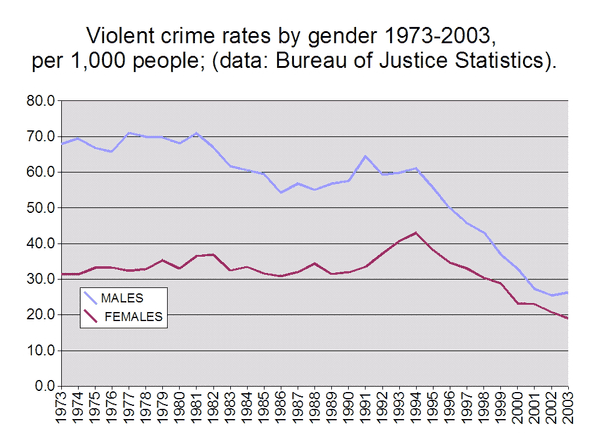 Violent Crime Rates by Gender