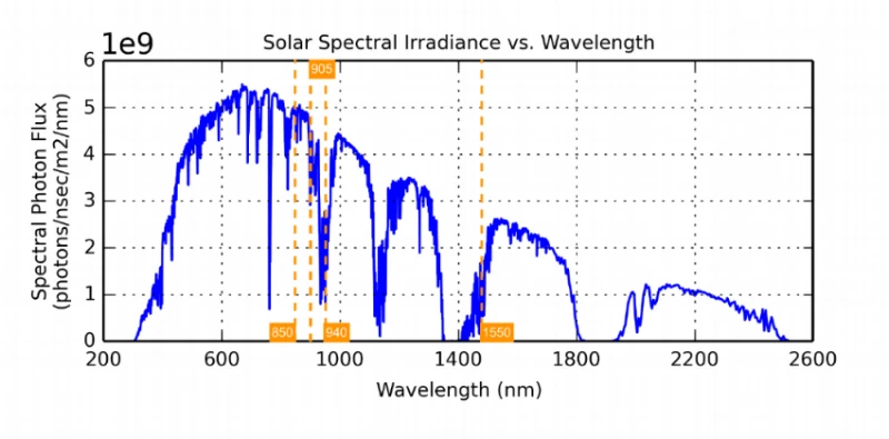 Ouster Wavelength Spectral Plots